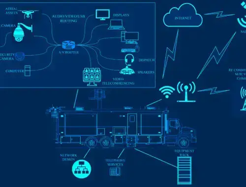 Diagram showing an MBF Industries company communications vehicle with labeled equipment, network design, telephony services, cameras, AV routing, dispatch, satellite, RF, and internet connections illustrated with lines and icons.
